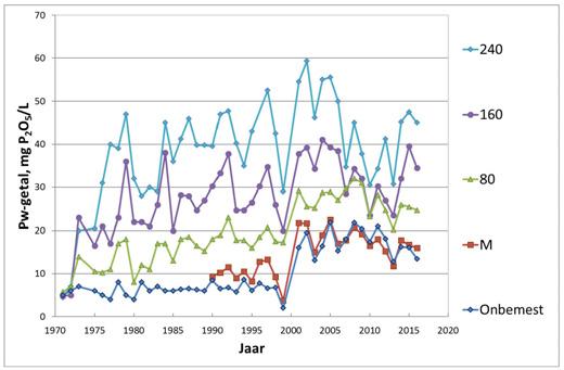 een P-toestand naar de klasse neutraal te brengen. Er is sprake van grote variatie tussen jaren, soms met forse dalingen die niet aan behandelingen gerelateerd zijn (1998, 2010, 2013).