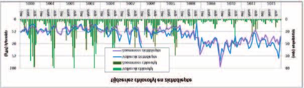 Figuur 6: zichtdieptes en chlorofylmetingen in het Volkerak en Zoommeer van 2000 t/m 2012. Vanaf 2008 neemt de zichtdiepte in beide meren toe en de chlorofylgehalten af.