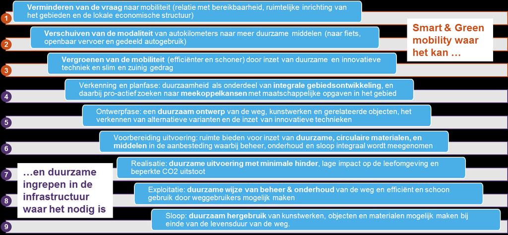 Afbeelding 7 Ladder voor Duurzame Leefomgeving De eerste drie stappen op deze ladder sluiten nauw aan op het thema smart & green mobility en vormen samen de Trias Mobilitae.