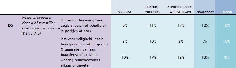 Initiatievenfonds is bekend onder een derde van de bewoners Noordoost Het initiatievenfonds is veelal bekend onder de bewoners van Tuindorp/Voordorp, 38% geeft aan er bekend mee te zijn.