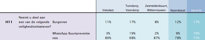 In Votulast (80%) en in de Zeeheldenbuurt/Wittevrouwen (87%) ligt het aandeel bewoners dat niet deelneemt aan veiligheidsinitatieven hoger dan in heel Utrecht (72%), terwijl het aandeel in