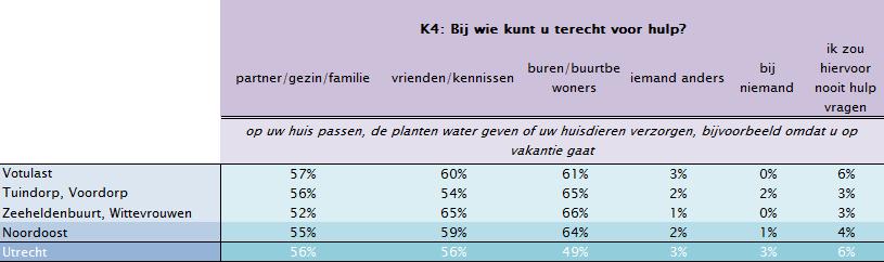 In Noordoost geven bewoners van de Zeeheldenbuurt/Wittevrouwen vaker aan bij vrienden en kennissen terecht te kunnen (65%) voor hulp bij het passen op het huis, de planten water geven of huisdieren