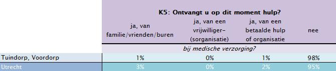 Minder vaak medische verzorging in Tuindorp vergeleken met stadsgemiddelde Ook is de vraag gesteld van wie bewoners van Utrecht op dit moment hulp ontvangen, gespecificeerd naar verschillende vormen