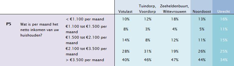 Gemiddeld in Utrecht ligt dit aandeel 62% duidelijk lager.