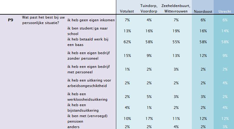 In Votulast zien we met 15% relatief veel ZZP ers (eigen bedrijf zonder personeel; 15%).