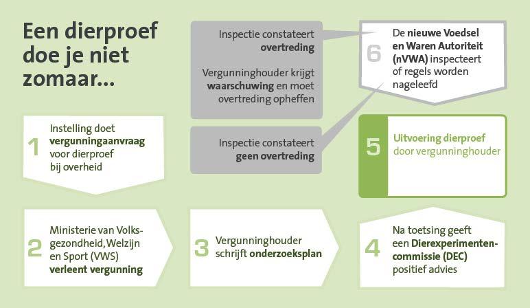 Wie controleert dierproeven en hoe?