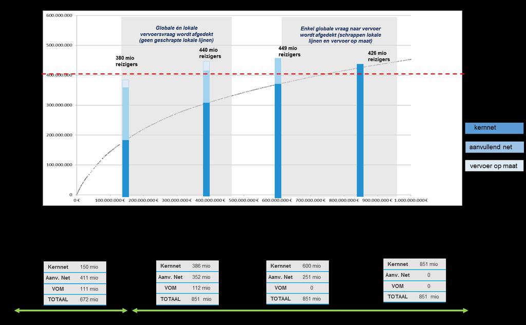 Naast de externe validatie van het gehanteerde kostenmodel was de bedoeling van de studie zoals uitgevoerd door Deloitte en TML de beschikbare middelen optimaal uit te splitsen tussen de