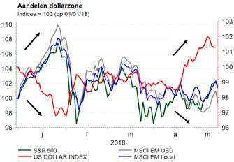 EUROZONE - Neutraal + De waardering van Europese aandelen blijft aantrekkelijk op het vlak van de koers-winstverhouding en het dividendrendement. + De versterking van de euro is stilgevallen.