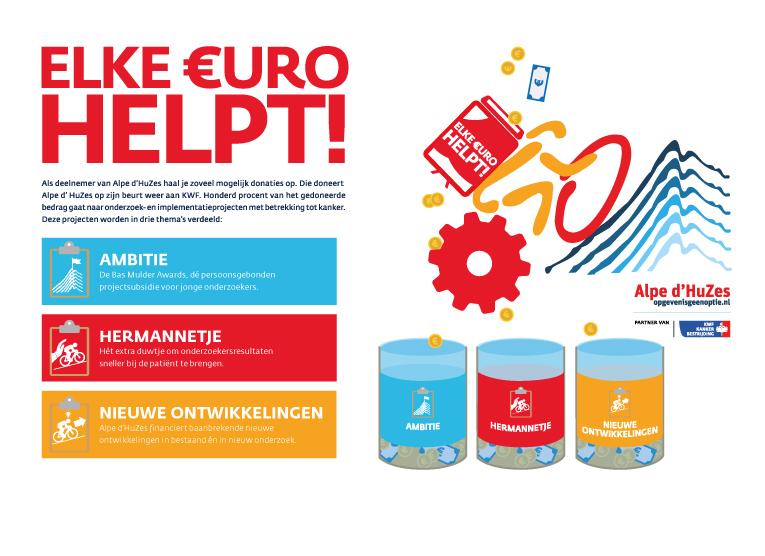 GELDBESTEDING Waar het geld naartoe gaat Het concept van Alpe d HuZes is simpel: dankzij jouw inzet, jouw donateurs en de vrijwilligers wordt 100% van iedere euro die wordt opgehaald, ook