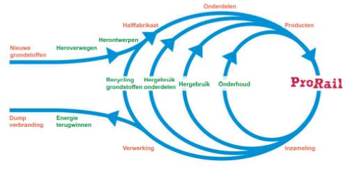 Indien nodig zal Provincie (een minimaal niveau van) circulair bouwen extra stimuleren door hierover een aanvullende voorwaarde in de beschikking over de provinciale gelden op te nemen.