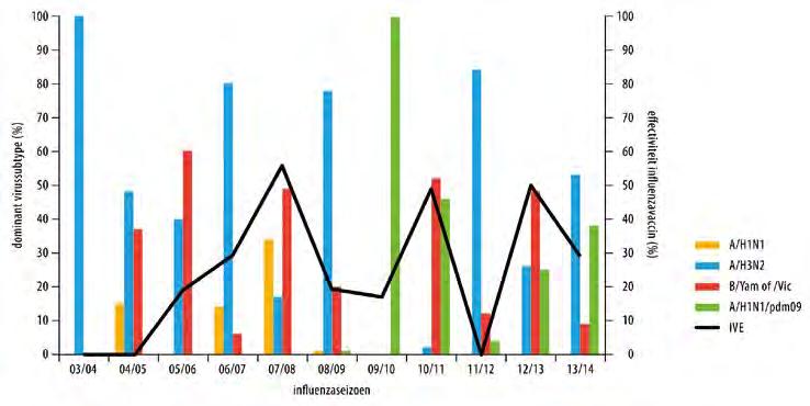 Figuur geeft een overzicht van de distributie van de circulerende influenzavirustypes en -subtypes, gebaseerd op de virologische diagnostiek van de peilstationmonsters voor elk seizoen [5].