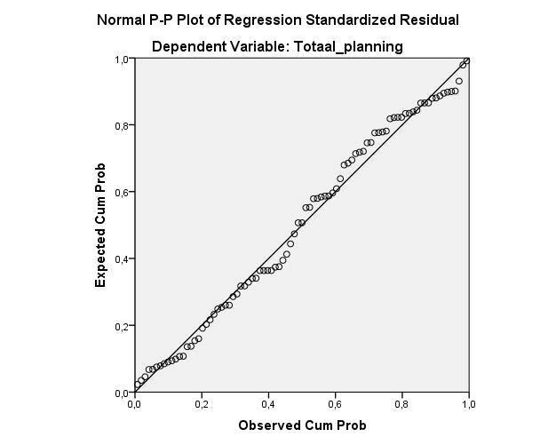 Figuur 4.2: Normal P-P Plot Controle vooronderstelling 2: Is het regressiemodel homoscedastisch?