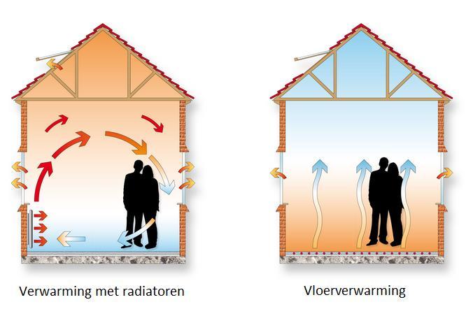 Afgifte systeem Van radiatoren naar Laag Temperatuursystemen als vloerverwarming Beleving is anders,