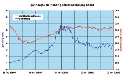 ...................... Figuur 8 Golfhoogte en -richting Schiermonnikoog noord.