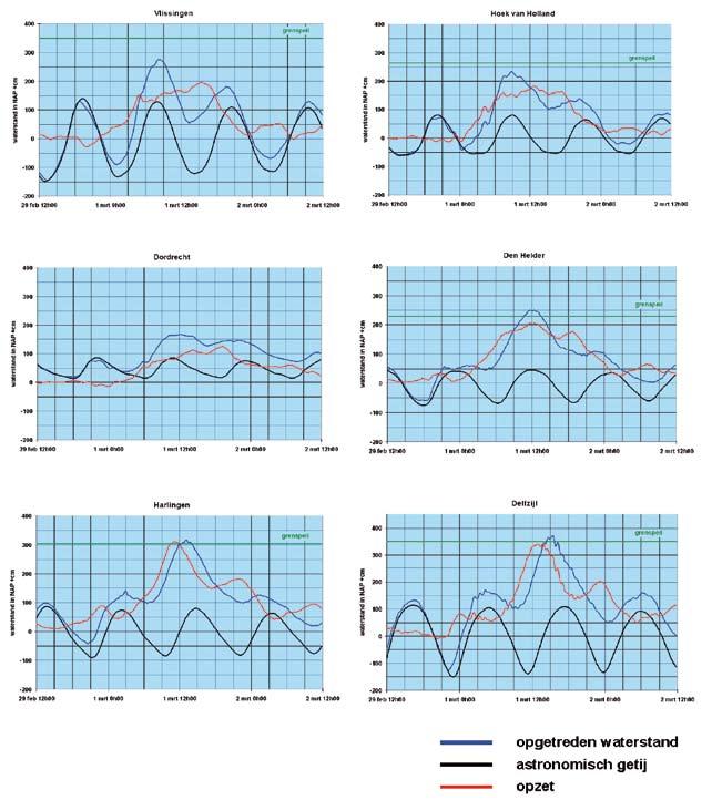 Bijlage 7. Opgetreden en astronomische waterstanden en opzetten.