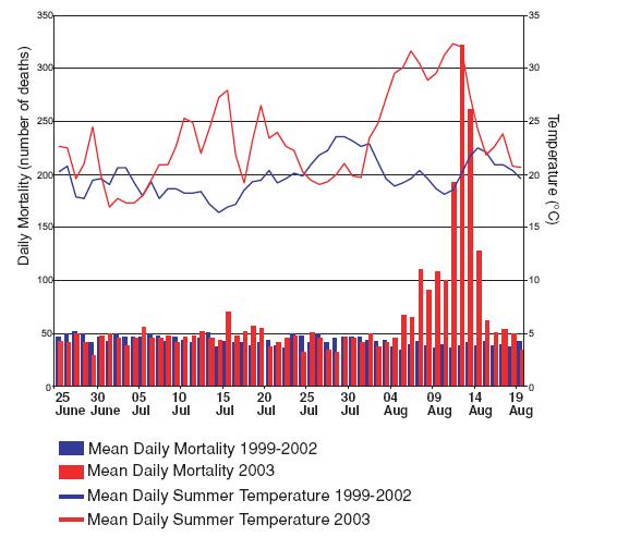 Daily mortality in Paris