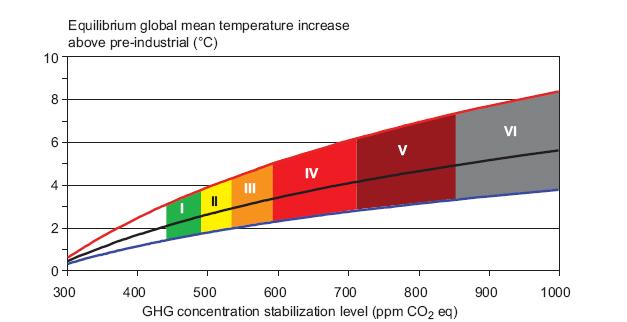 The lower the stabilisation level the earlier global emissions have to go down Wold CO2 Emissions (GtC) 35 30 25 20 15 10 5 0 Post-SRES (max) Stabilization targets: E: 850-1130 ppm CO2-eq D: 710-850