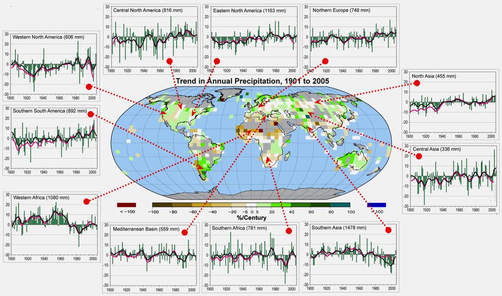 Land precipitation is changing significantly over broad areas Increases Decreases Smoothed annual