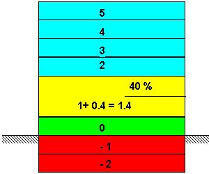 13 Stap 1: Bepaal de langste afstand tussen twee middelpunten van zijden van het compartiment. Dit is de theoretische lengte l.