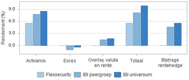Samenstelling rendement De IBI Benchmark toont ook aan dat de kosten van het pensioenbeheer bij Flexsecurity per deelnemer veel lager liggen dan die van andere pensioenfondsen.