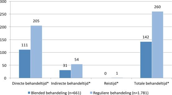 2. Blended behandeling- resultaten behandeltijd