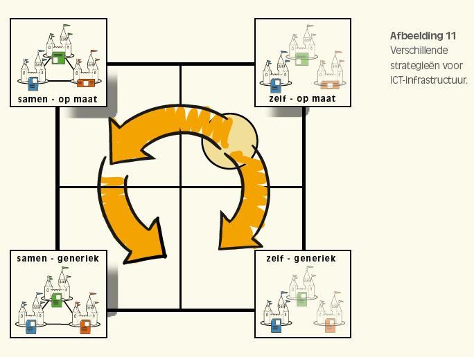 Business Model Innovatie