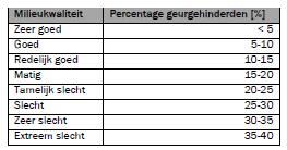 Hierbij wordt het percentage geurgehinderden in aanmerking genomen conform onderstaande tabel rechts.