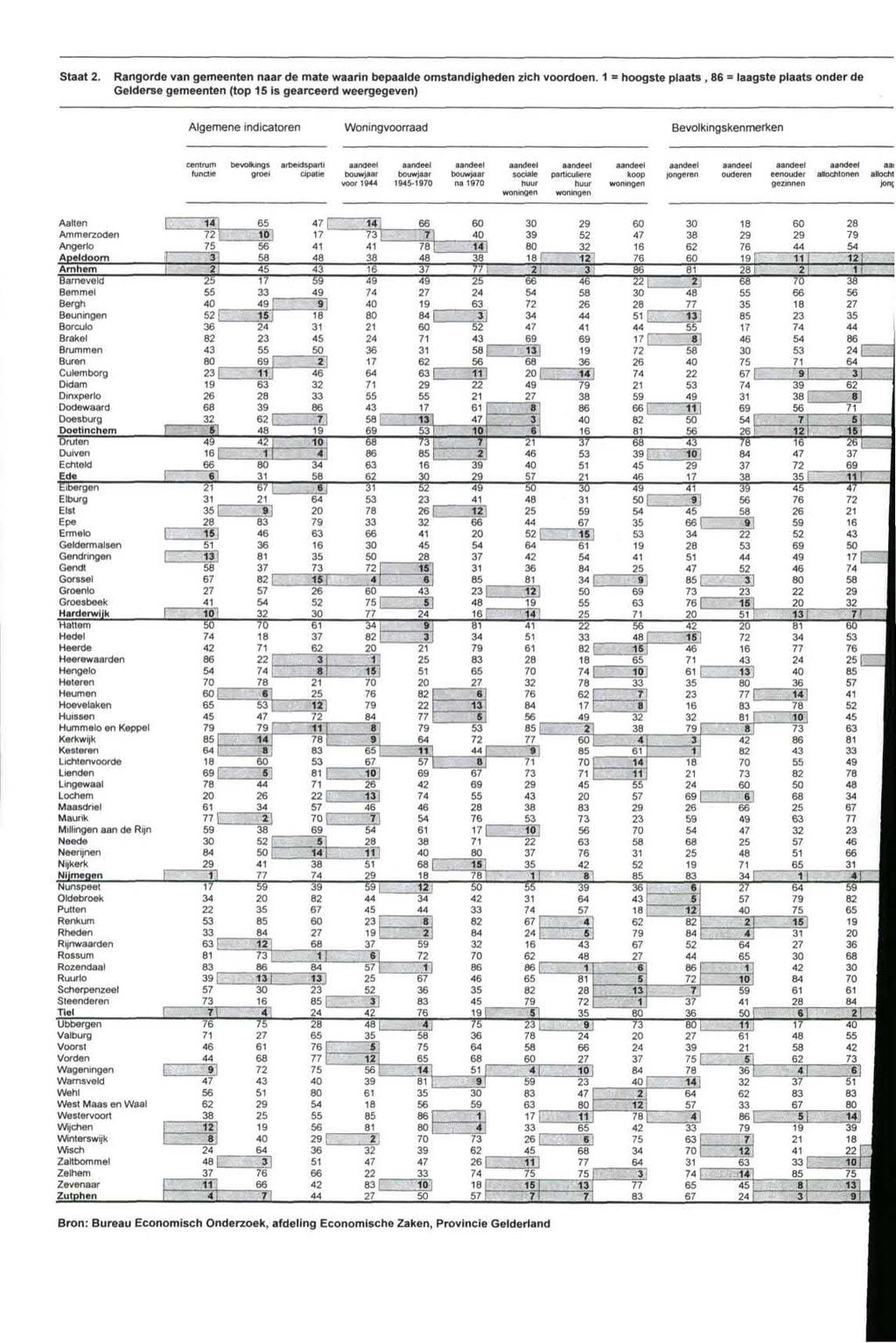 Staat 2. Rangorde van gemeenten naar de mate waarin bepaalde omstandigheden zich voordoen.