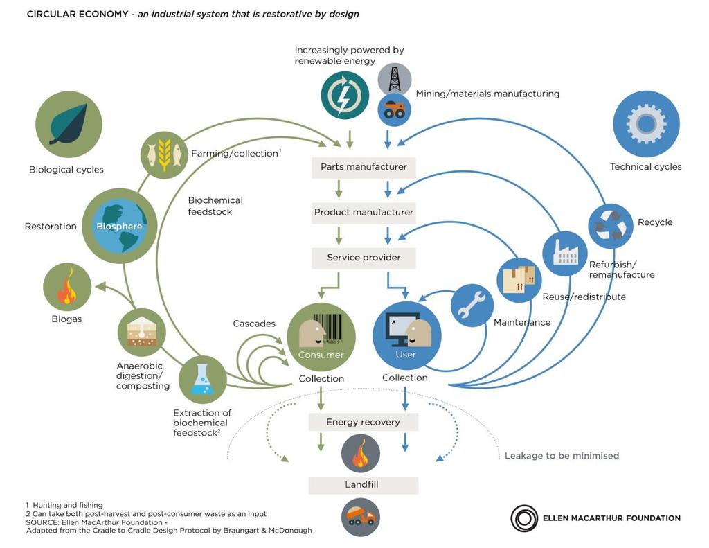 Circulaire economie Een circulaire economie is een economisch systeem waarin waarde wordt behouden of vergroot door hergebruik van producten en grondstoffen en door het minimaliseren van het verbruik