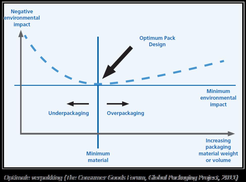 De optimale productverpakkingscombinatie Functies van verpakkingen Gebruik mogelijk maken. Conserveren en beschermen. Informeren en verkopen.