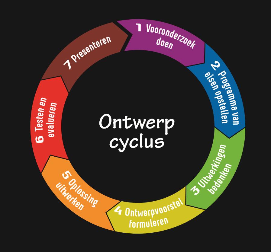 bedenken 4: Ontwerpvoorstel formuleren WEEK 5, 6 EN 7 5: