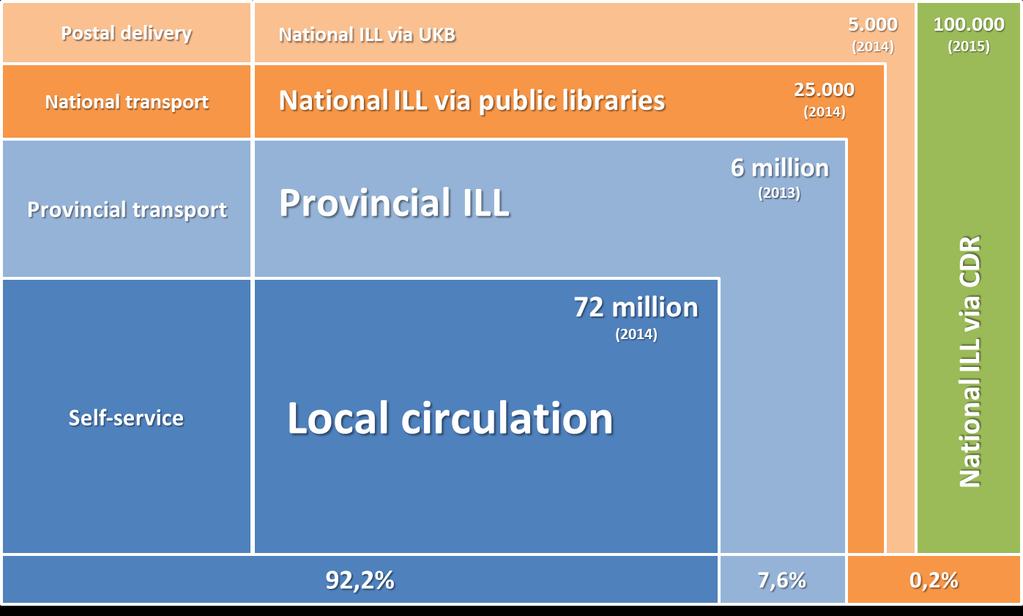 5. IBL 5.1 STATISTIEKEN FIGUUR 6 TOTAALOVERZICHT IBL VERKEER (OVERGENOMEN VAN JOHAN STAPEL) Lokaal en provinciaal: o Transport door basisbibliotheken (intern) en door POI s (tussen basisbibliotheken).