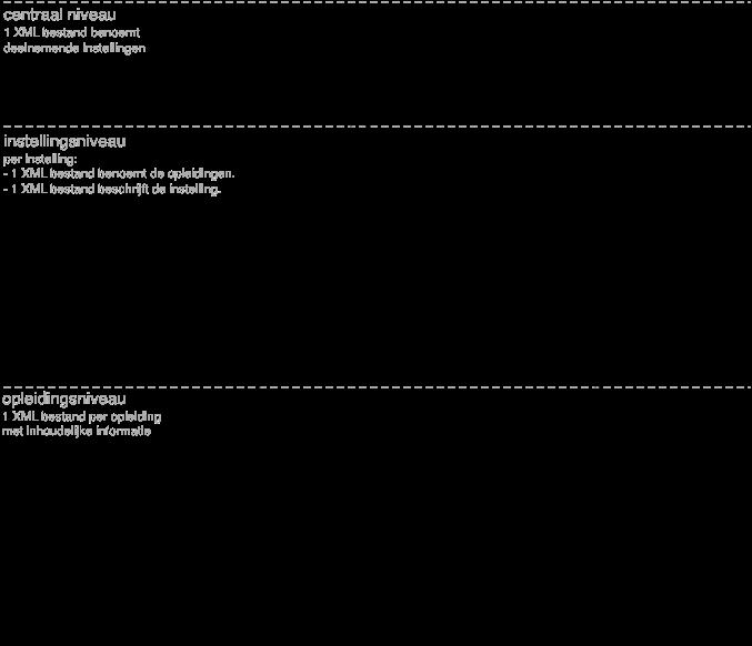 Publicatie via een openbare XML boomstructuur In dit document staat de opzet van de EDU-DEX standaard toegelicht.