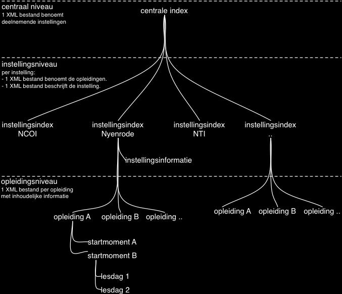 Technische infrastructuur De technische infrastructuur van EDU-DEX sluit nauw aan bij, maar is niet identiek aan, de wijze waarop het reguliere Hoger Onderwijs van Nederland is vastgelegd in de