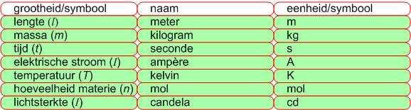 2 Rekenen met meetwaardes Onderwerpen basisgrootheid basiseenheid afgeleide eenheid - Grootheden en eenheden - Voorvoegsels en wetenschappelijke notatie - Significantie - Afronden 2.