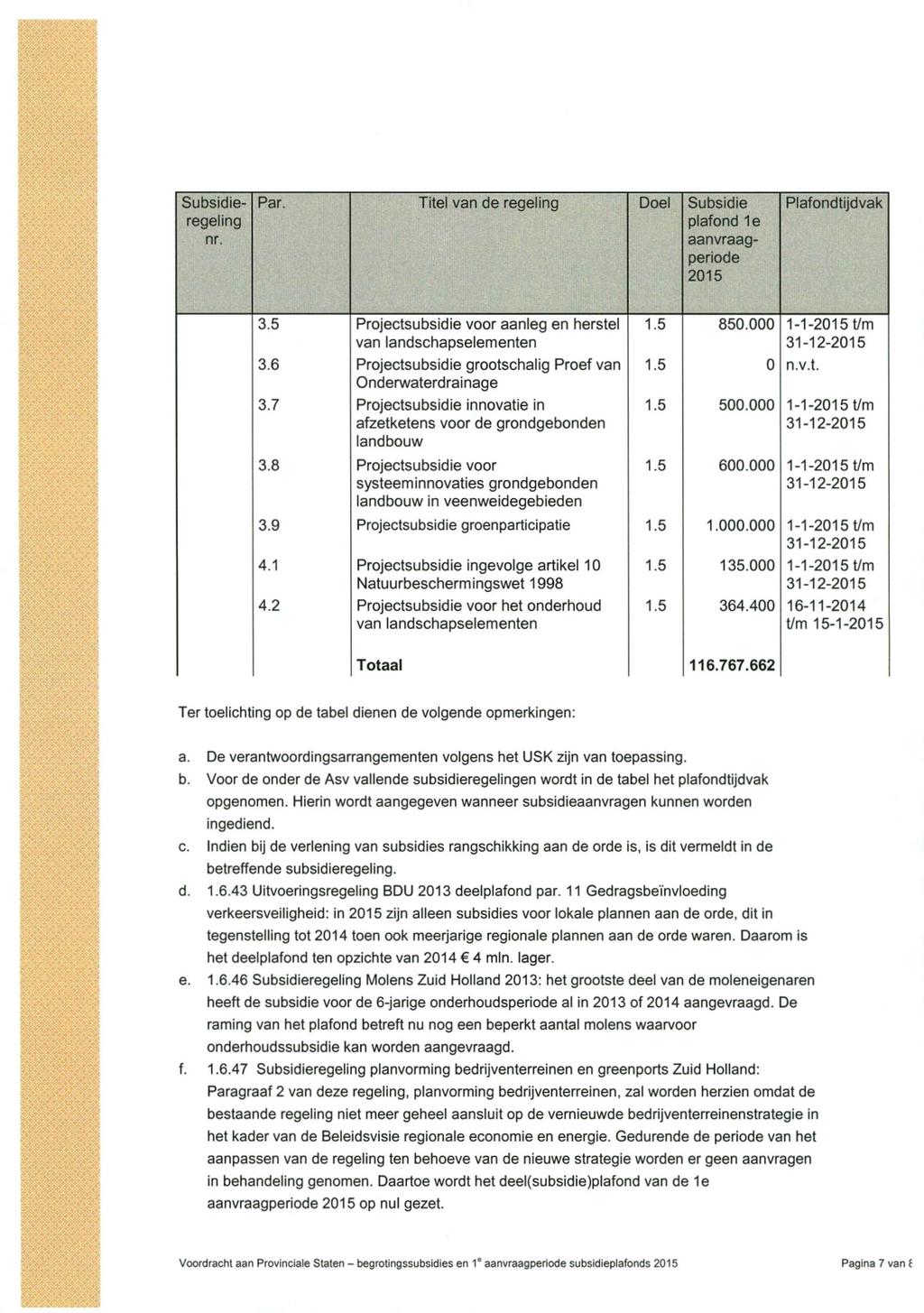 Subsidieregeling nr. Par. Titel van de regeling Doel Subsidie plafond 1e aanvraagperiode 2015 Plafondtijdvak 3.5 Projectsubsidie voor aanleg en herstel 1.5 850.
