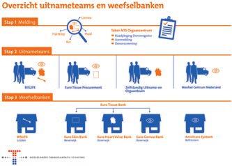 Mocht blijken dat koeling niet tijdig lukt, dan is het nog steeds mogelijk om te doneren. Het betekent dat de operatie dan sneller, binnen 12 uur na overlijden, plaats moet vinden.