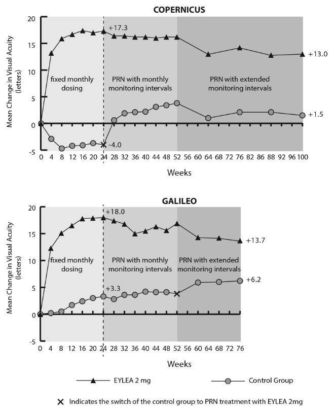 Figuur 2: Gemiddelde verandering in gezichtsscherpte van baseline tot week 76/100 per behandelgroep voor de COPERNICUS- en GALILEO-onderzoeken (Full Analysis Set) Gemiddelde verandering in