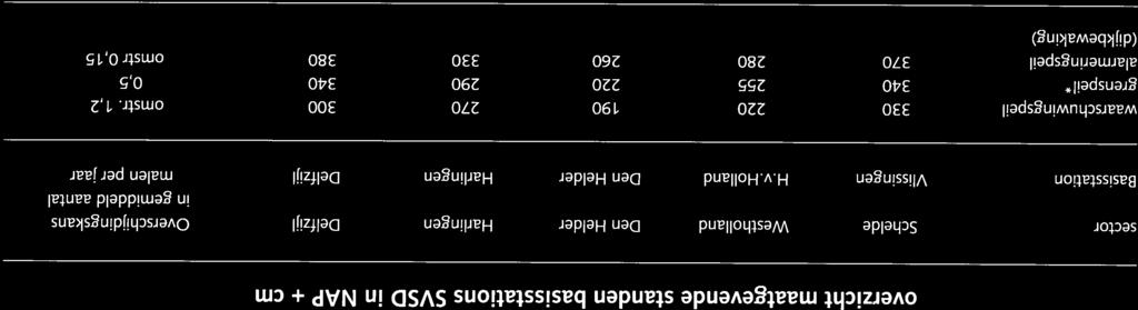 1,2 grenspeil* 255 34 22 29 34,5 alarmeringspeil 37 28 26 33 38 omstr,15 (dijkbewaking) Hoge vloeden 295 â 195 225 34 155 â 22 215 â 29 25 34 5 â,5 Lage 34 stormvloeden â375 255 â3 22 â275 29 â35 34