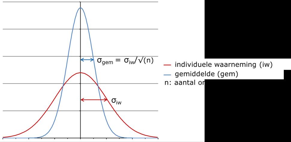 5.2 Lange termijn gemiddelde In tegenstelling tot het (half)uur en daggemiddelde wordt in de IED (en dus ook het Activiteitenbesluit) de meetonzekerheid waarvoor voor het LTG gecorrigeerd mag worden