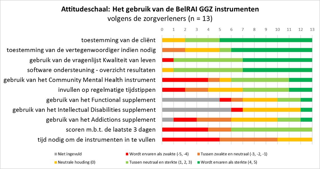 Resultaten en discussie het gebruik van de vragenlijst Kwaliteit van Leven (n = 12), het feit dat de software ondersteuning het mogelijk maakt dat er onmiddellijk na het invullen van de BelRAI