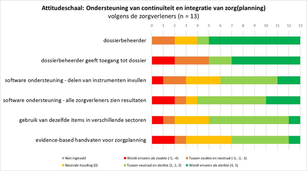 Hoofdstuk 4 Figuur 9 toont voor wat de groep van de zorgverleners betreft - de frequentieverdeling van de scores op de zes stellingen met betrekking tot ondersteuning van de continuïteit en