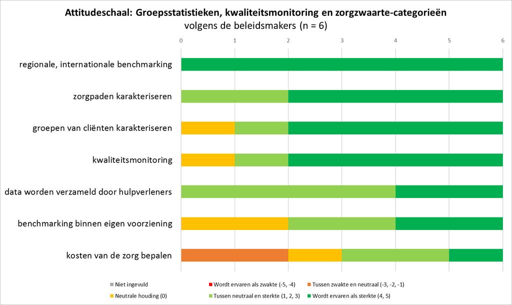 Hoofdstuk 4 Figuur 14 toont voor wat de groep van de beleidsmakers betreft de frequentieverdeling van de scores op de zeven stellingen met betrekking tot de groepsstatistieken, kwaliteitsindicatoren