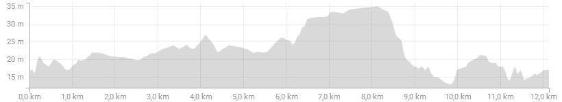 dernier 3 km Profile last 3 km Profiel