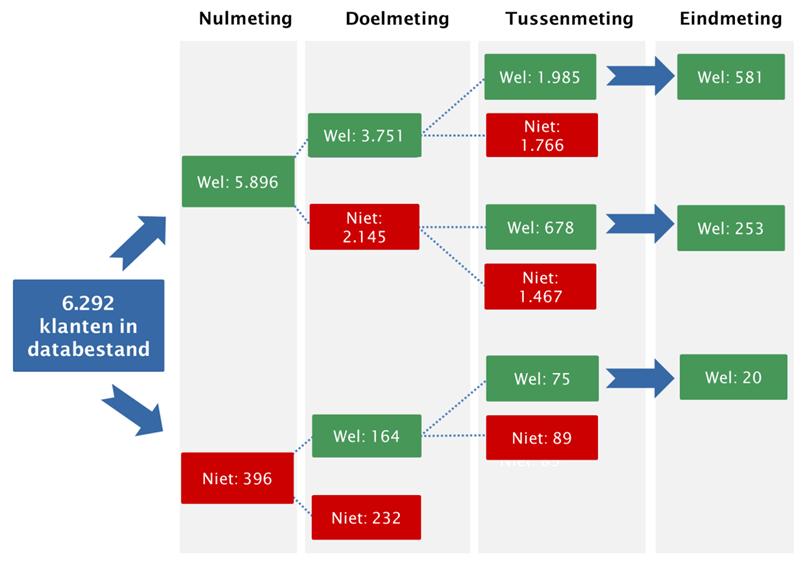 voor een maatwerkvoorziening. In 2016 is de ZRM ook ingevuld voor ieder type klant dat door de buurteams sociaal wordt begeleid. Dat is dus een bredere groep dan tijdens de vorige monitor.