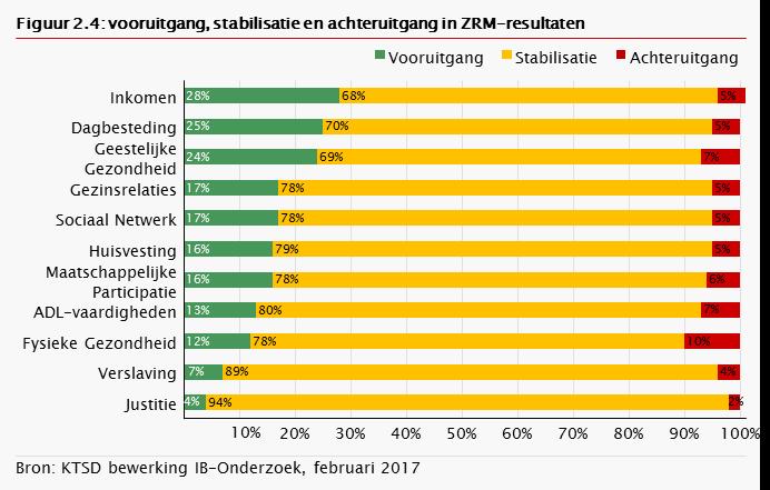 In 2015 was de top drie van domeinen met de grootste voortgang hetzelfde, met uitzondering van het domein huisvesting. Afgelopen jaar werd op dit domein nog de grootste vooruitgang geboekt (0,34).