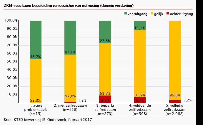 4 ZRM: resultaten op