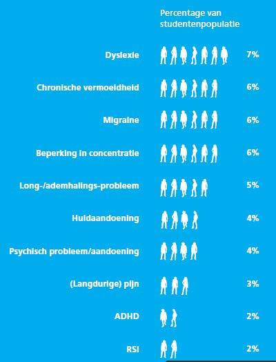 Feiten en cijfers hoger onderwijs + 30% functiebeperking + 10% studiebelemmeringen + Toename van behoefte aan voorzieningen bij examens + 48% vindt dat juiste voorzieningen worden geboden + Grote