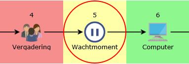 100 Engage Process Modeler Handleiding In dit geval is de Vergadering stap niet waardetoevoegend, Wachtmoment is bedrijfswaardetoevoegend en Computer is klantwaardetoevoegend.