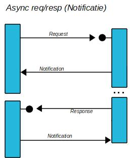 webservices spreken dezelfde taal, over hetzelfde protocol, met vaste afspraken over het formaat. De definitie van een webservice ligt vast in een WSDL (Web Service Description Language).